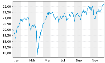 Chart UBS(Irl)ETF-MSCI UK IMI Soc.R. GBP - 1 Jahr