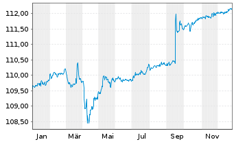 Chart Tabula-T.Gl.IG Cr.C.St.ETF(EO) - 1 Jahr