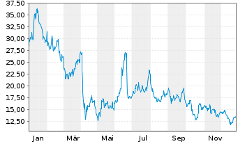 Chart WisdomTree Multi Ass.Iss.PLC WTI 3xLev. - 1 Jahr