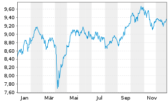 Chart iShs-AEX UCITS ETF - 1 Jahr