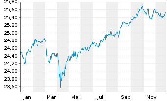Chart Vanguard Fd-LIFEST.20% EQ ETF - 1 Jahr