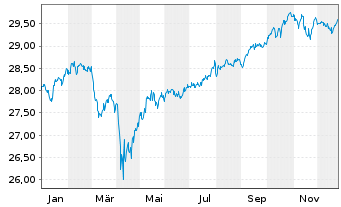 Chart Vanguard Fd-LIFEST.40% EQ ETF Reg. Shs EUR Acc. oN - 1 Jahr