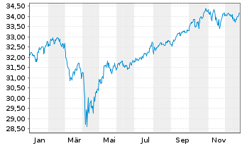 Chart Vanguard Fd-LIFEST.60% EQ ETF - 1 Jahr