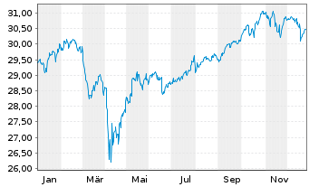 Chart Vanguard Fd-LIFEST.60% EQ ETF - 1 Jahr