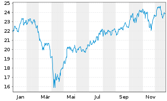 Chart L&G-L&G R.Gbl Robot.Autom.UETF - 1 Jahr