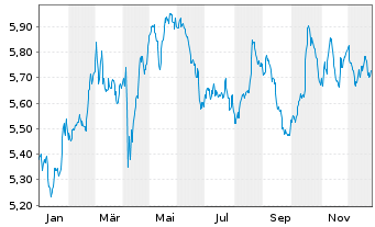 Chart iS.VI p.-iSh.MSCI Eu.Co.St.Se.  - 1 Jahr