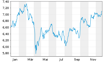 Chart iS.VI p.-iSh.MSCI Eu.He.Ca.Se. - 1 Jahr