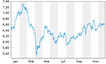 Chart iS.VI p.-iSh.MSCI Eu.Co.Di.Se. - 1 Jahr