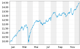 Chart iSh.VI p.-iSh.MSCI Eur.Fin.Se. - 1 Jahr