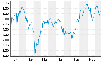 Chart iS.VI p.-iSh.MSCI Eu.In.Te.Se. Reg. Shs EUR Acc - 1 Year