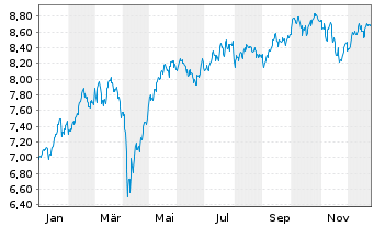 Chart iSh.VI p.-iSh.MSCI Eur.Ind.Se. Reg. Shs EUR - 1 Jahr