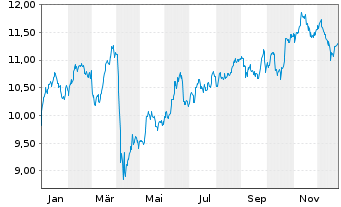 Chart iSh.VI p.-iSh.MSCI Eur.Ene.Se. - 1 Jahr