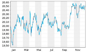 Chart Vanguard U.K. Gilt UCITS ETF - 1 Jahr