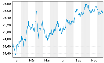 Chart Vanguard USD Treasury Bd U.ETF - 1 Jahr