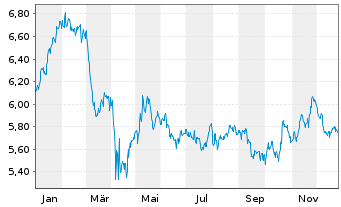 Chart iShares V-US Med.Devs UC.ETF USD - 1 Jahr