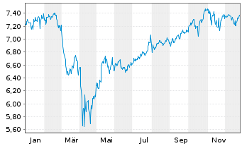 Chart iShs 7-S&P 500 Par.Al.Clim. USD - 1 Jahr