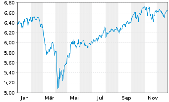 Chart iShs 3-MSCI Wld Par.Al.Clim. USD - 1 Jahr