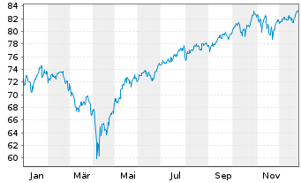 Chart Xtr.(IE)-MSCI World ESG 2C EURH o.N. - 1 Jahr