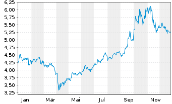 Chart L&G ETF-Hydrogen Economy - 1 Jahr