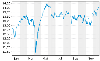 Chart L.G.ETF-Qual.Eq.Div.ESG Excl. GBP - 1 Jahr