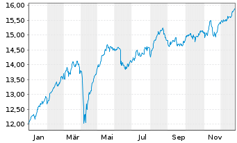 Chart L&G EUROPE EX UK EQ. UCITS ETF - 1 Jahr