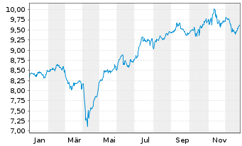 Chart L&G Qu.Eq.Di.ESG Ex.As.Pa.ex J - 1 Jahr