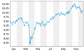 Chart L+G ETF-Q.DIV.ESG EXCL.EM.MKTS USD - 1 Jahr