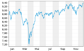 Chart iShsIV-MSCI Wld.SRI UCITS ETF - 1 Jahr