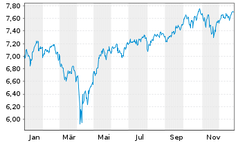 Chart iShsIV-MSCI Wld.SRI UCITS ETF - 1 Jahr