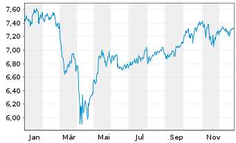 Chart iShsIV-MSCI Wld.SRI UCITS ETF - 1 Jahr