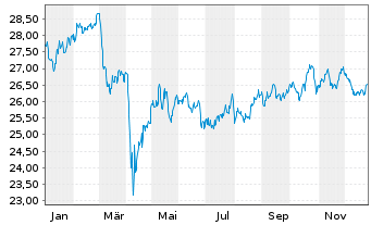 Chart Xtr.(IE)-Xtr.MSCI Wld RE ETF - 1 Jahr