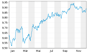 Chart TI-JH EUR Ul.IG Bd P.-a.Cl.Co. - 1 Jahr