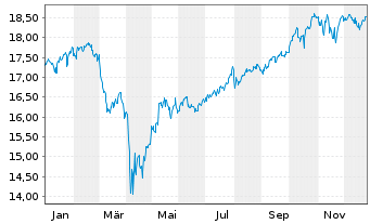 Chart UBS IE-UBS CL.AW.Gl.Dev.Eq.CTB - 1 Jahr