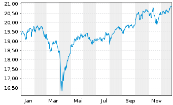 Chart UBSI ETF-MSCI Wld ex USA Cl.PA - 1 Jahr