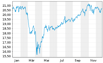 Chart UBS IRL ETF-MSCI USA CL.PA.AL. Shs A - 1 Year