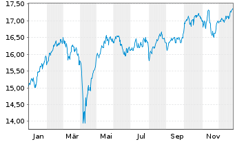 Chart UBS IRL ETF-MSCI Eur.CL.PA.AL. - 1 Jahr