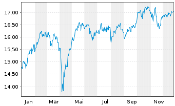 Chart UBS IRL ETF-MSCI EMU CL.PA.AL. - 1 Jahr