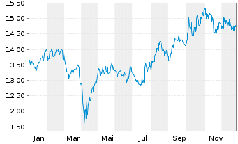 Chart UBS IRL ETF-MSCI Jap.CL.PA.AL. - 1 Jahr
