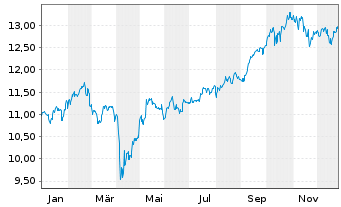 Chart UBS IRL ETF-Em.Mkts CL.PA.AL.USD - 1 Jahr