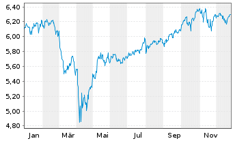 Chart iShs 3-MSCI Wld Par.Al.Clim. USD - 1 Jahr