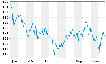Chart UBS IFS-UBS CMCI Com.C.X-Ag.SF - 1 Jahr