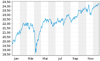 Chart UBS(Irl)ETF-EMU ESG Un.LCS. - 1 Jahr