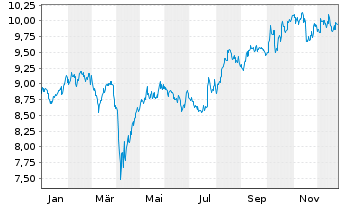 Chart UBS(Irl)ETF-Jap.ESG Un.LCS. - 1 Jahr