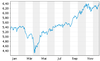 Chart UBS(IE)-Em.Mkt.ex Ch.So.Re.USD - 1 Year