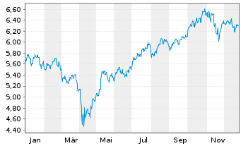 Chart HANetf ICAV-Cl.Gl.Deca.Ena.ETF - 1 Jahr