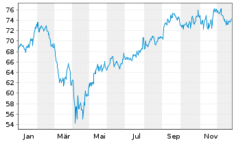 Chart Xtr.IE-Xtr.MS.US Com.Serv.ETF - 1 Jahr