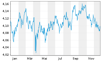 Chart VanguardFds-ESG Gl Corp.Bd ETF Reg. Shs HgdDis. oN - 1 Jahr