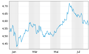 Chart VanguardFds-ESG Gl Corp.Bd ETF Shs Hgd USD Acc. - 1 Year