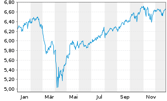 Chart VanguardFds-ESG Gl All Cap ETF - 1 Jahr