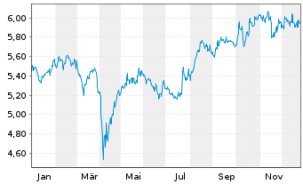 Chart Fidelity-Jap.Eq.Res.Enh.U.ETF - 1 Jahr